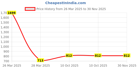myntra.com INDHOME LIFE Orange & White Set of 5 Floral Square Cushion Covers indhome life Price History Graph from 26 Mar 2025 to 29 Nov 2025