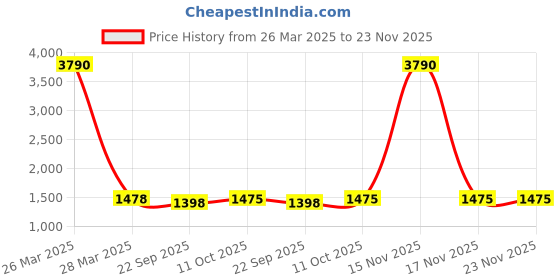 myntra.com INDHOME LIFE Peach & Purple Set of 5 Reversible Tassels Patch Work Cotton Cushion Covers indhome life Price History Graph from 26 Mar 2025 to 22 Nov 2025