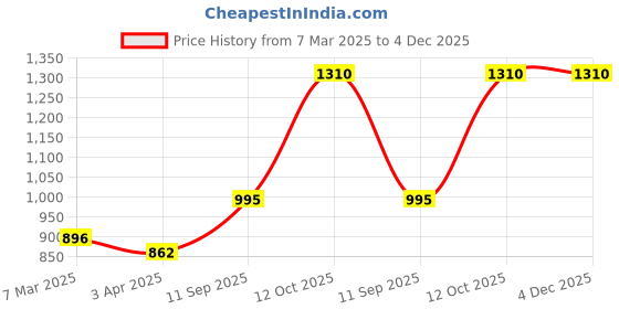 myntra.com INDHOME LIFE Peach Coloured & Brown 6 Pieces Floral Printed 200 TC Cotton Diwan Set indhome life Price History Graph from 7 Mar 2025 to 3 Dec 2025