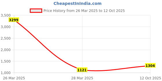 myntra.com INDHOME LIFE Peach-Coloured & Gold-Toned Set of 3 Embroidered Square Cushion Covers indhome life Price History Graph from 26 Mar 2025 to 12 Oct 2025