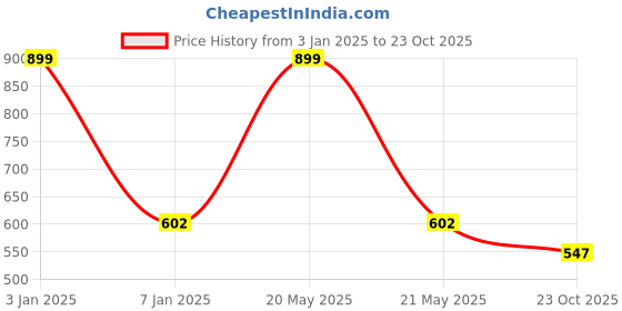 myntra.com INDHOME LIFE Peach-Coloured & Green Set of 2 Floral Square Cushion Covers indhome life Price History Graph from 3 Jan 2025 to 23 Oct 2025