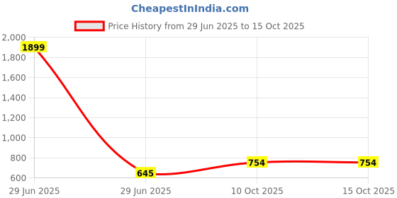 myntra.com INDHOME LIFE Peach-Coloured Set of 2 Velvet Square Cushion Covers indhome life Price History Graph from 29 Jun 2025 to 15 Oct 2025