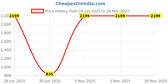 myntra.com INDHOME LIFE Pink & Gold-Toned Set of 2 Embroidered Square Cushion Covers indhome life Price History Graph from 29 Jun 2025 to 26 Nov 2025