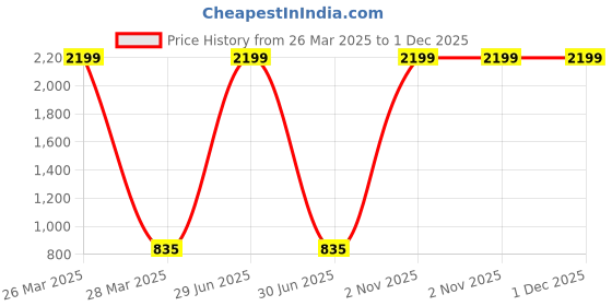myntra.com INDHOME LIFE Pink & Gold-Toned Set of 2 Embroidered Square Cushion Covers indhome life Price History Graph from 26 Mar 2025 to 30 Nov 2025