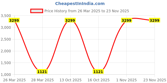 myntra.com INDHOME LIFE Pink & Gold-Toned Set of 3 Embroidered Square Cushion Covers indhome life Price History Graph from 26 Mar 2025 to 22 Nov 2025