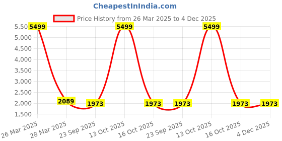 myntra.com INDHOME LIFE Pink & Gold-Toned Set of 5 Embroidered Square Cushion Covers indhome life Price History Graph from 26 Mar 2025 to 3 Dec 2025