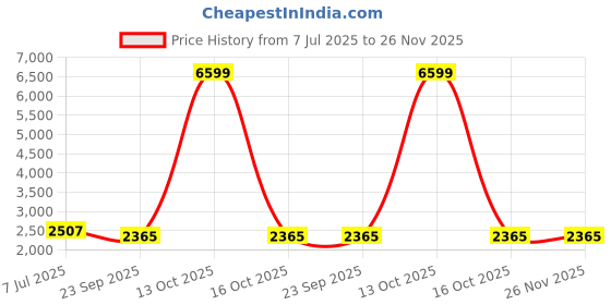 myntra.com INDHOME LIFE Pink & Gold-Toned Set of 6 Embroidered Square Cushion Covers indhome life Price History Graph from 7 Jul 2025 to 26 Nov 2025