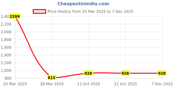 myntra.com INDHOME LIFE Pink & White 5 Pieces Ethnic Motifs Reversible Cotton Square Cushion Covers indhome life Price History Graph from 25 Mar 2025 to 6 Dec 2025