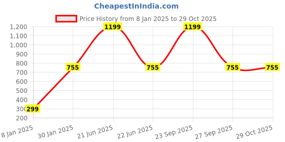 myntra.com INDHOME LIFE Pink & White Ethnic Motif-Printed Pure-Cotton 4-Seater Table Cover indhome life Price History Graph from 8 Jan 2025 to 29 Oct 2025