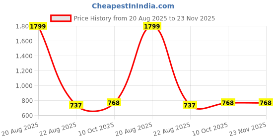 myntra.com INDHOME LIFE Pink & White Printed Cotton 220 TC Queen Bedsheet Set 2.28 x 2.28 m indhome life Price History Graph from 20 Aug 2025 to 23 Nov 2025
