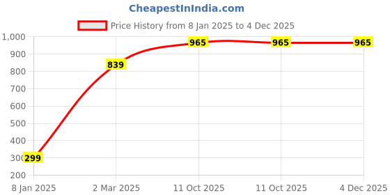 myntra.com INDHOME LIFE Pink & White Printed Cotton Round 4-Seater Table Cover indhome life Price History Graph from 8 Jan 2025 to 4 Dec 2025