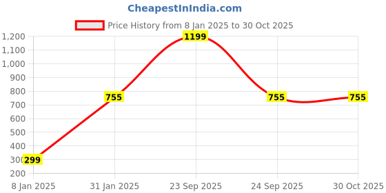 myntra.com INDHOME LIFE Pink & White Printed Cotton Square 4-Seater Table Cover indhome life Price History Graph from 8 Jan 2025 to 30 Oct 2025