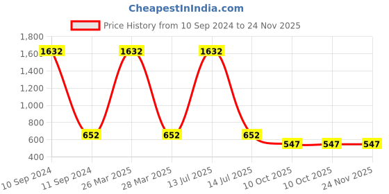 myntra.com INDHOME LIFE Red & Blue Set of 5 Floral Square Cushion Covers indhome life Price History Graph from 10 Sep 2024 to 23 Nov 2025