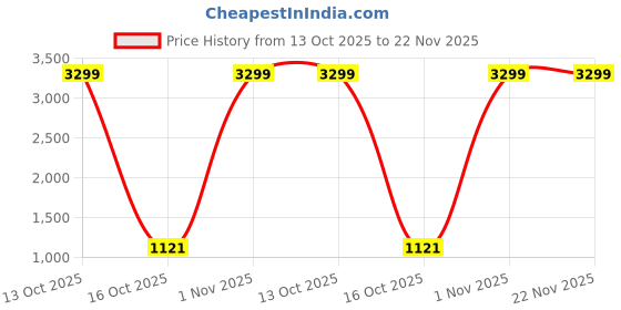 myntra.com INDHOME LIFE Red & Gold-Toned Set of 3 Embroidered Square Cushion Covers indhome life Price History Graph from 13 Oct 2025 to 22 Nov 2025