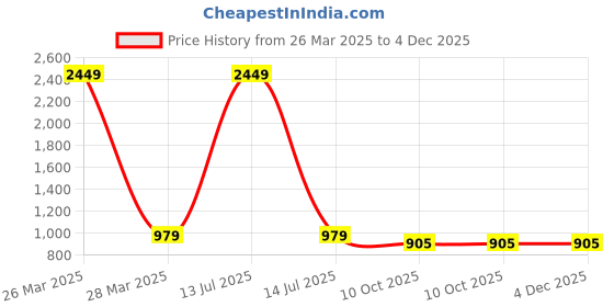 myntra.com INDHOME LIFE Red & Orange Set of 5 Pure Cotton Floral Square Cushion Covers indhome life Price History Graph from 26 Mar 2025 to 4 Dec 2025