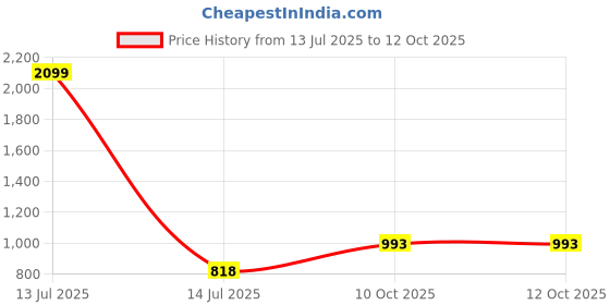 myntra.com INDHOME LIFE Red & White Ethnic Printed 186 TC Cotton Queen Bedsheet Set 2.08 m x 2.28 m indhome life Price History Graph from 13 Jul 2025 to 12 Oct 2025