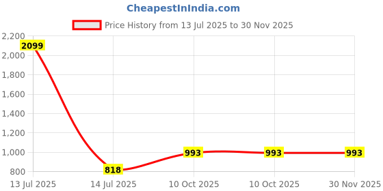 myntra.com INDHOME LIFE Red & White Ethnic Printed 186 TC Cotton Queen Bedsheet Set 2.08 m x 2.28 m indhome life Price History Graph from 13 Jul 2025 to 30 Nov 2025