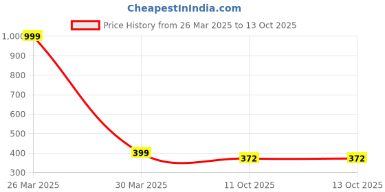myntra.com INDHOME LIFE Red & White Set of 2 Floral Square Cushion Covers indhome life Price History Graph from 26 Mar 2025 to 12 Oct 2025