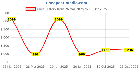 myntra.com INDHOME LIFE Red Set of 3 Embroidered Square Cushion Covers indhome life Price History Graph from 26 Mar 2025 to 12 Oct 2025