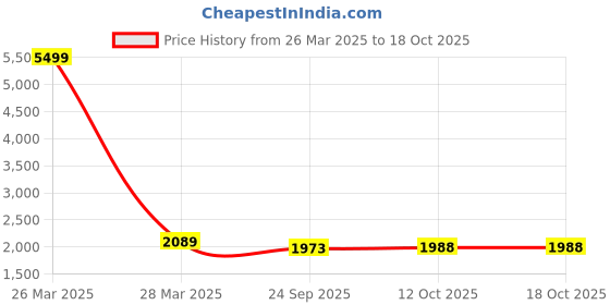 myntra.com INDHOME LIFE Red Set of 5 Embroidered Square Cushion Covers indhome life Price History Graph from 26 Mar 2025 to 17 Oct 2025