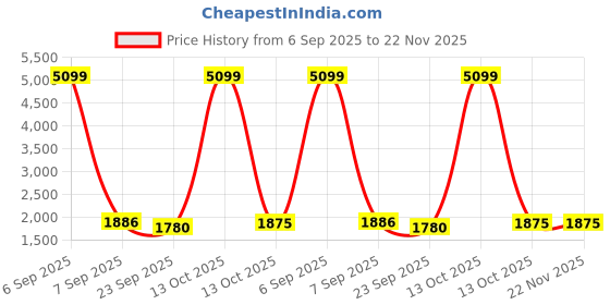 myntra.com INDHOME LIFE Red Set of 5 Embroidered Square Cushion Covers indhome life Price History Graph from 6 Sep 2025 to 22 Nov 2025