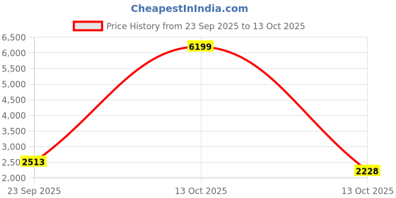 myntra.com INDHOME LIFE Red Set of 6 Geometric Square Cushion Covers indhome life Price History Graph from 23 Sep 2025 to 13 Oct 2025