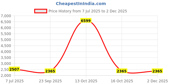 myntra.com INDHOME LIFE Set of 6 Burgundy & Gold-Toned Embroidered Square Cushion Covers indhome life Price History Graph from 7 Jul 2025 to 30 Nov 2025