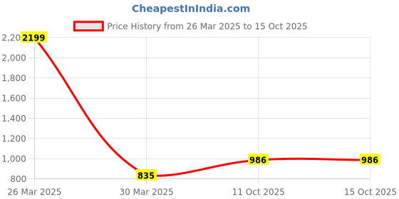 myntra.com INDHOME LIFE Teal & Red Set of 5 Floral Square Cushion Covers indhome life Price History Graph from 26 Mar 2025 to 15 Oct 2025