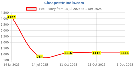 myntra.com INDHOME LIFE Unisex Blue TC 220 Cotton Jaipuri Printed King Size Double Bedsheet indhome life Price History Graph from 14 Jul 2025 to 30 Nov 2025