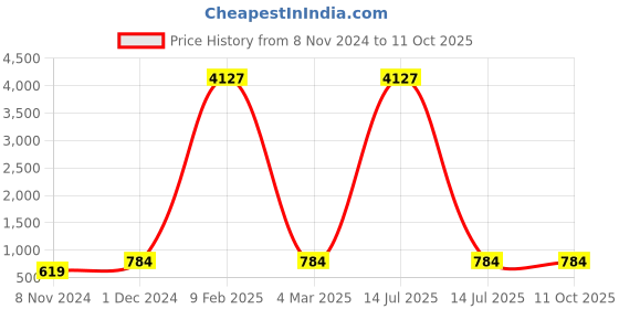 myntra.com INDHOME LIFE Unisex Multi Bedsheets indhome life Price History Graph from 8 Nov 2024 to 11 Oct 2025