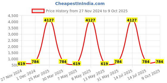 myntra.com INDHOME LIFE Unisex Multi Bedsheets indhome life Price History Graph from 27 Nov 2024 to 8 Oct 2025