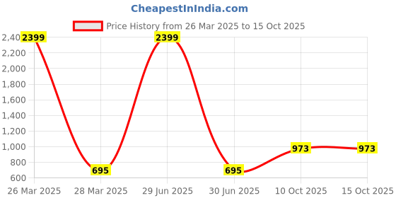 myntra.com INDHOME LIFE Unisex Multi Cushion Covers indhome life Price History Graph from 26 Mar 2025 to 15 Oct 2025
