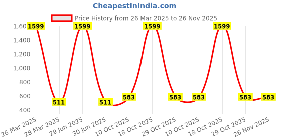 myntra.com INDHOME LIFE Unisex Multi Cushion Covers indhome life Price History Graph from 26 Mar 2025 to 25 Nov 2025