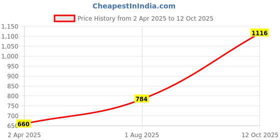 myntra.com INDHOME LIFE Unisex TC 220 Red Cotton Jaipuri Printed King Size Double Bedsheet indhome life Price History Graph from 2 Apr 2025 to 12 Oct 2025