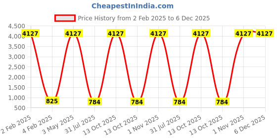 myntra.com INDHOME LIFE White & Blue Ethnic Motifs 210 TC King Bedsheet with 2 Pillow Covers indhome life Price History Graph from 2 Feb 2025 to 5 Dec 2025