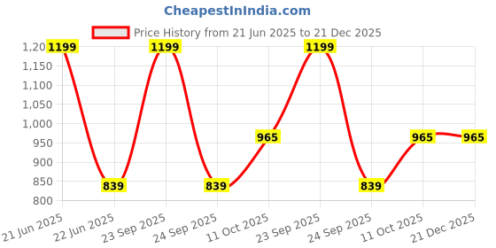 myntra.com INDHOME LIFE White & Blue Floral-Printed Pure-Cotton 4-Seater Table Cover indhome life Price History Graph from 21 Jun 2025 to 21 Dec 2025