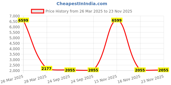 myntra.com INDHOME LIFE White & Gold-Toned Set of 6 Embroidered Square Cushion Covers indhome life Price History Graph from 26 Mar 2025 to 22 Nov 2025