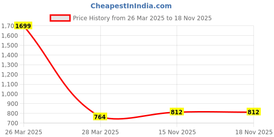 myntra.com INDHOME LIFE White & Green Set of 5 Floral Square Cushion Covers indhome life Price History Graph from 26 Mar 2025 to 17 Nov 2025
