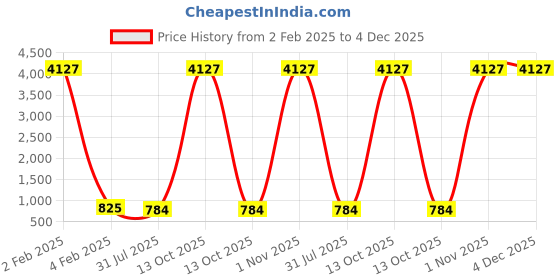 myntra.com INDHOME LIFE White & Grey Floral 210 TC King Bedsheet with 2 Pillow Covers indhome life Price History Graph from 2 Feb 2025 to 4 Dec 2025
