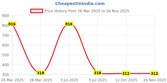 myntra.com INDHOME LIFE White & Grey Reversible Tassels Patch Work Cotton Cushion Cover indhome life Price History Graph from 26 Mar 2025 to 24 Nov 2025