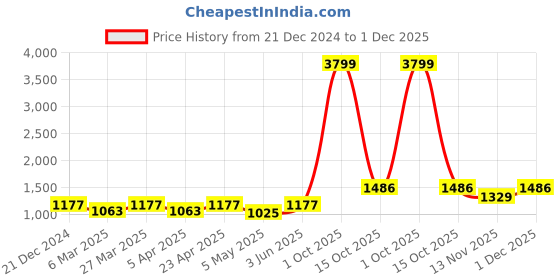myntra.com INDHOME LIFE White Floral Printed Wool 220 TC Fitted King Bedsheet Set 2.54 m x 2.28 m indhome life Price History Graph from 21 Dec 2024 to 1 Dec 2025