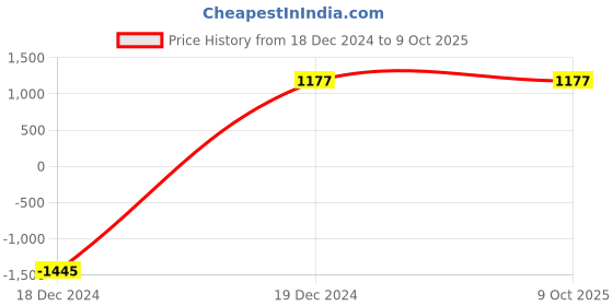 myntra.com INDHOME LIFE Wool Flannel 220 TC Fitted King Bedsheet Set 2.54 m x 2.28 m indhome life Price History Graph from 18 Dec 2024 to 9 Oct 2025