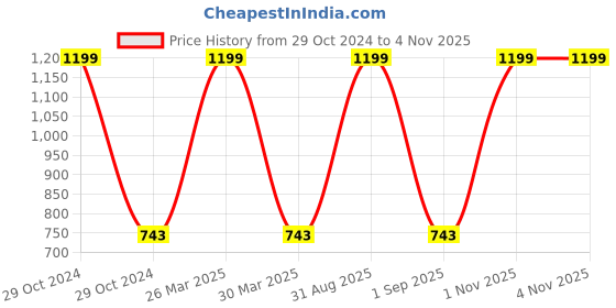 myntra.com INDHOME LIFE Yellow & Blue Floral 260 TC Pure Cotton Single Bedsheet indhome life Price History Graph from 29 Oct 2024 to 3 Nov 2025