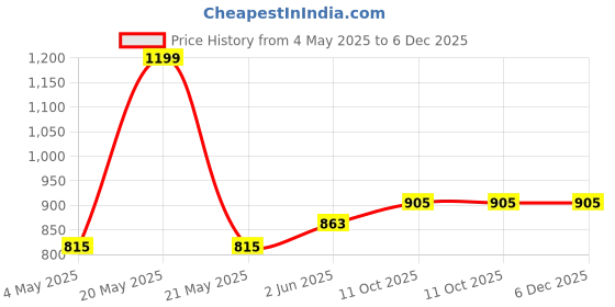 myntra.com INDHOME LIFE Yellow & Green Set of 3 Ethnic Motifs Square Cushion Covers indhome life Price History Graph from 4 May 2025 to 6 Dec 2025
