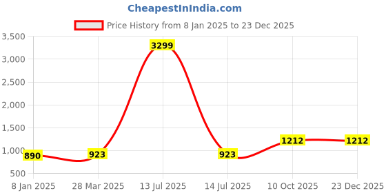 myntra.com INDHOME LIFE Yellow Geometric 210 TC Cotton Fitted Queen Bedsheet with 2 Pillow Covers indhome life Price History Graph from 8 Jan 2025 to 23 Dec 2025