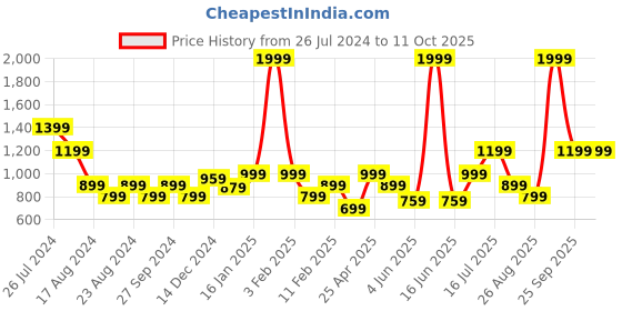 myntra.com Indi INSIDE Abstract Printed Sleeveless Peplum Crop Top With Trousers indi inside Price History Graph from 26 Jul 2024 to 10 Oct 2025