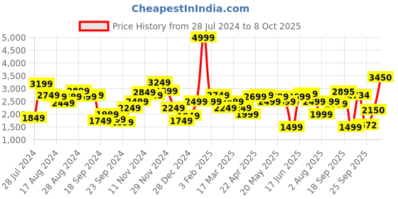 myntra.com Indi INSIDE Beads and Stones Ready to Wear Lehenga & Unstitched Blouse With Dupatta indi inside Price History Graph from 28 Jul 2024 to 8 Oct 2025