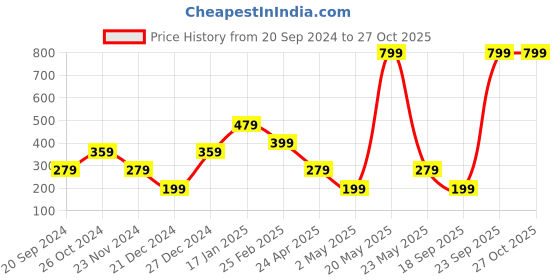 myntra.com Indi INSIDE Black & Silver Plated Oxidised Dome Shaped Drop Earrings indi inside Price History Graph from 20 Sep 2024 to 27 Oct 2025