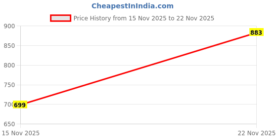 myntra.com Indi INSIDE Blue & White Dabu Zari Dabu Saree indi inside Price History Graph from 15 Nov 2025 to 22 Nov 2025
