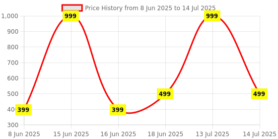 myntra.com Indi INSIDE Checked Embroidered Thread Work Dupatta indi inside Price History Graph from 8 Jun 2025 to 14 Jul 2025